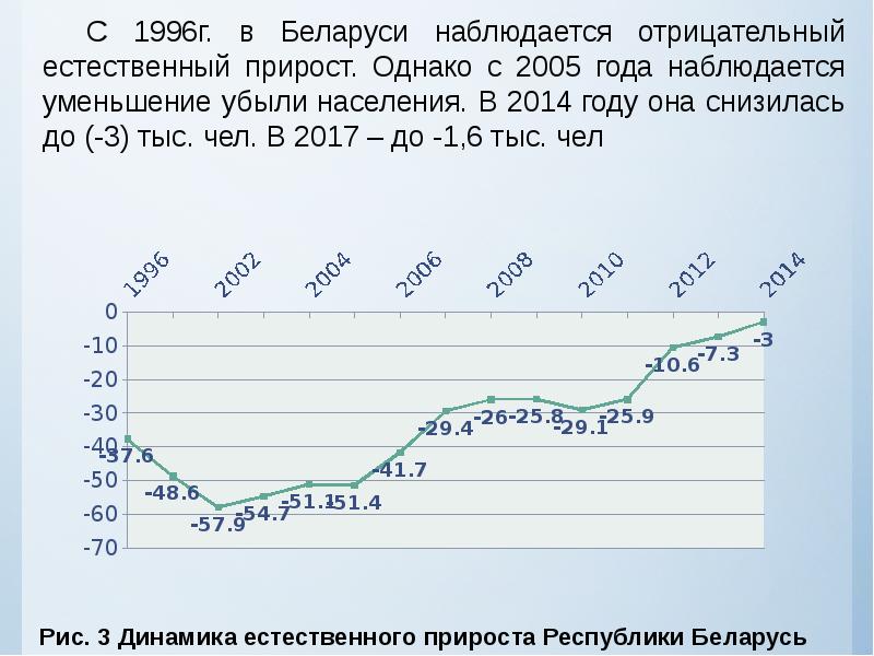 Отрицательный естественный. Естественный прирост населения Беларуси. Отрицательный естественный прирост населения. Прирост населения в Беларуси. Население Белоруссии естественный прирост.