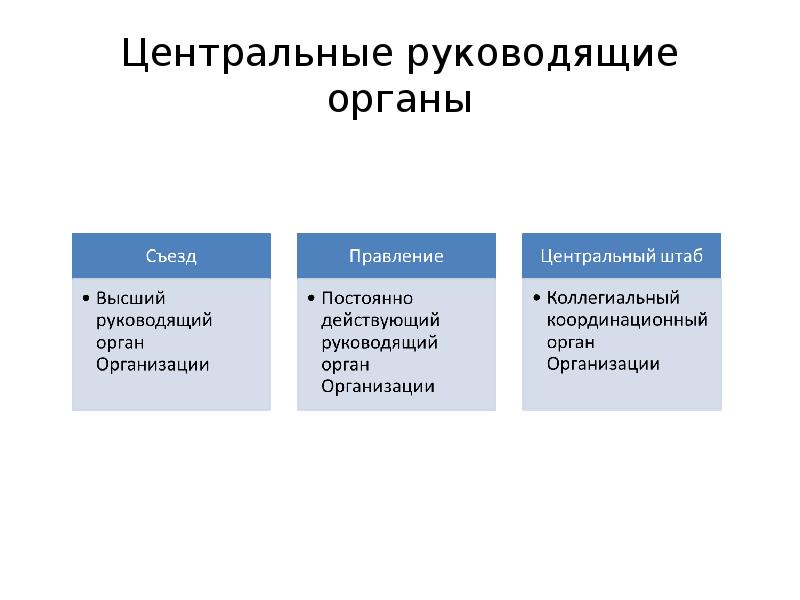 Возглавляющий орган. Руководящие органы. Руководящие органы и стандарты Internet. Руководящие органы интернет. Директивные органы.