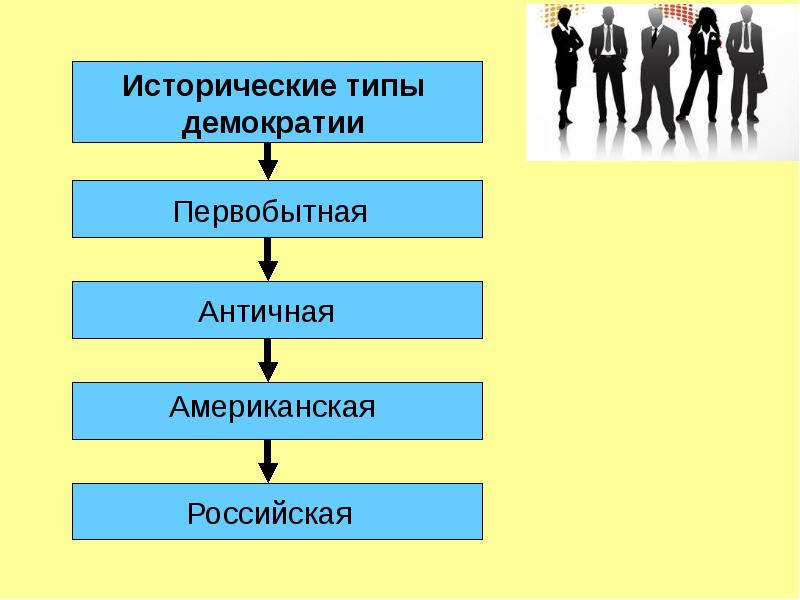 План по теме демократия