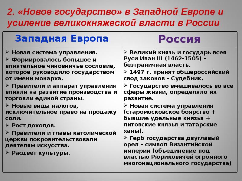 Урок по теме формирование единых государств в европе и россии 7 класс презентация