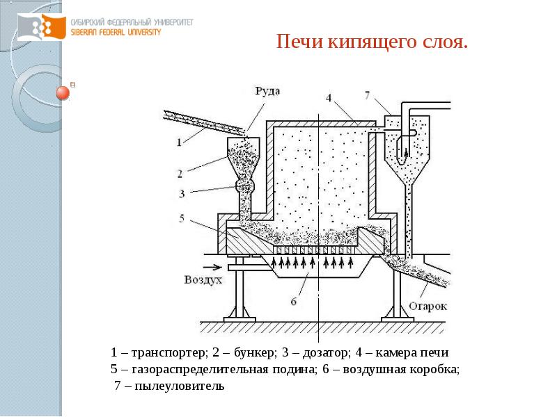 Обжиг пирита схема