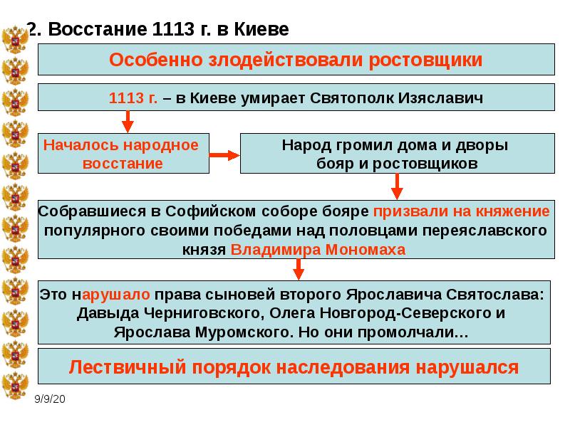 Московская усобица презентация