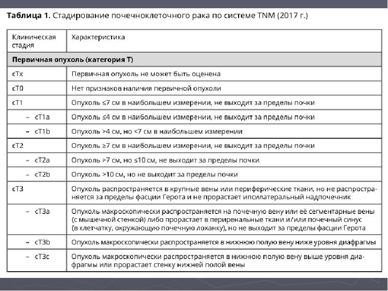 Рак расшифровка. Опухоль почки стадии т1а. Диагноз опухоли почки т1. TNM при онкологии почки. Анализ крови при опухоли почки.