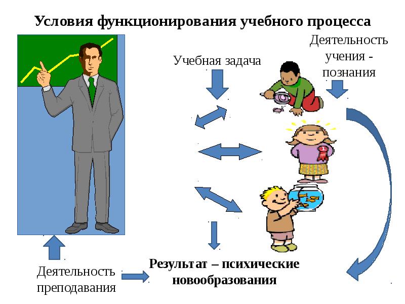 Условия функционирования педагогической системы