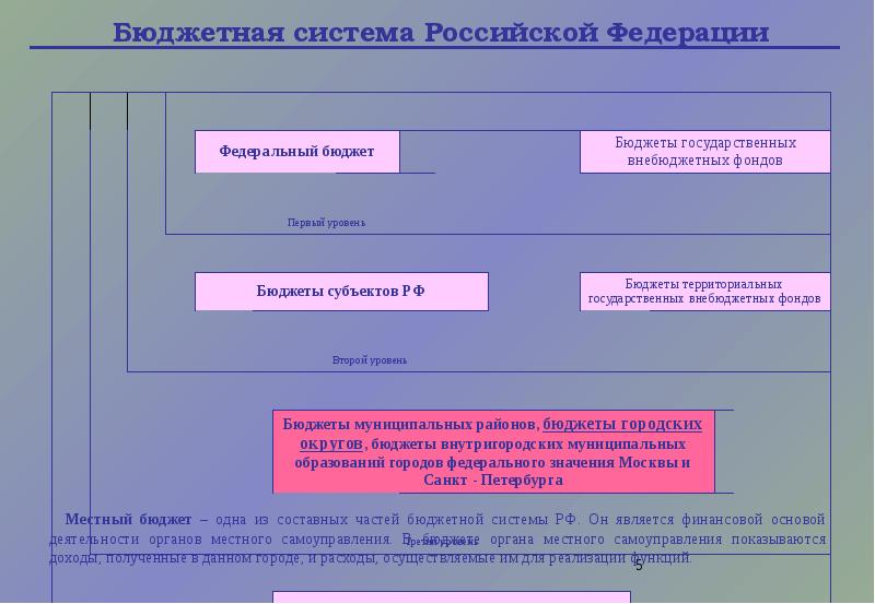 Бюджет и бюджетная система. Бюджетная система РФ это часть. Бюджет органов местного самоуправления. Бюджетная система местного самоуправления. Структура местного бюджета органов местного самоуправления.