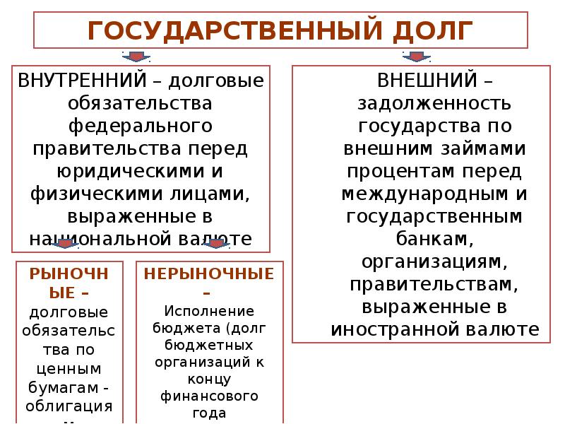 Бюджет 11 класс. Государственный бюджет внутренний и внешний. Смета государственного бюджета. Доход в государственный бюджет приносит -ят. Лишние расходы государства.