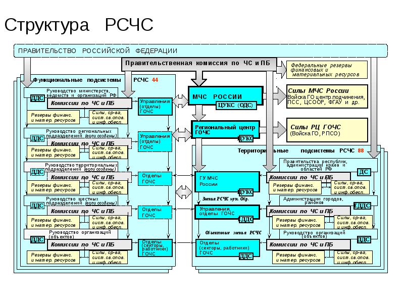 Основные функции рсчс презентация