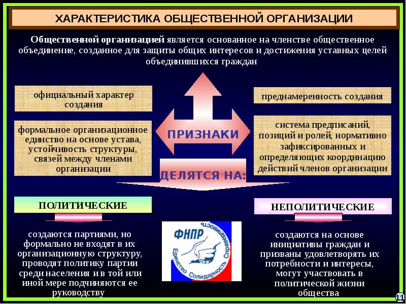 Политические партии и политические системы презентация 11 класс