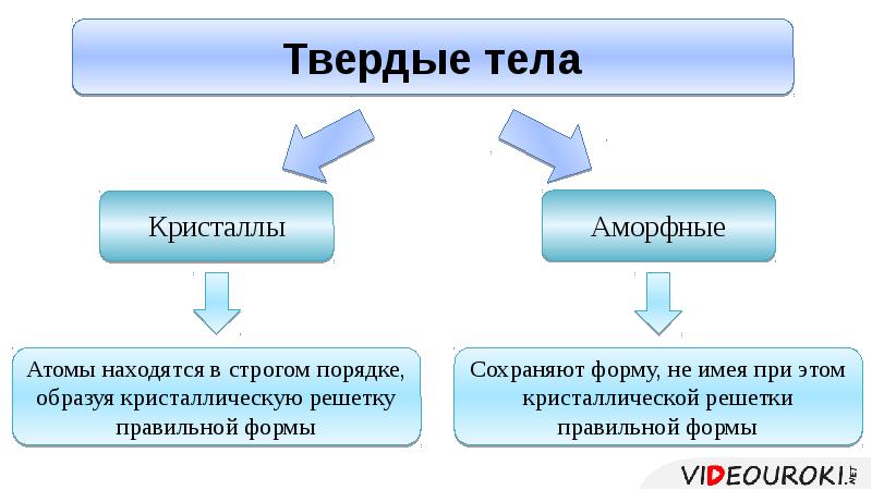 Физика 10 класс кристаллические и аморфные тела. Кристаллические и аморфные тела. Строение кристаллических и аморфных тел. Твердые тела Кристаллические и аморфные тела. Свойства кристаллических и аморфных тел таблица.