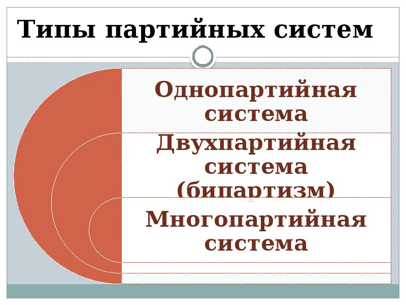 Типы партийных систем