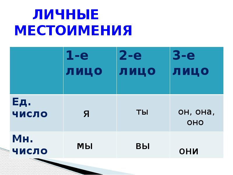 Презентация личные местоимения 3 класс школа 21 века