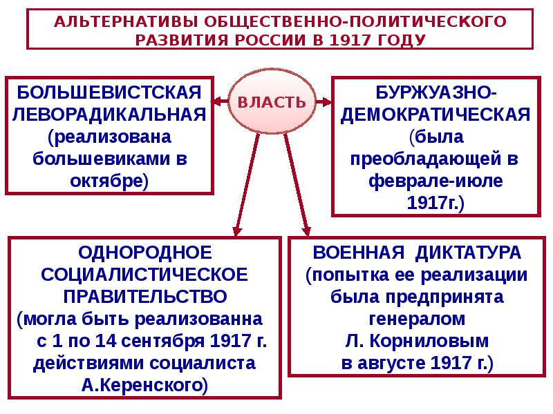 Презентация большевики берут власть