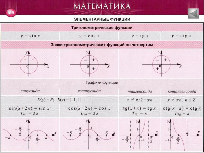 Презентация по теме тригонометрические функции