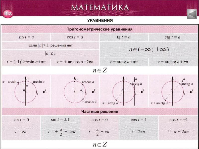 Қарапайым тригонометриялық теңдеулер презентация