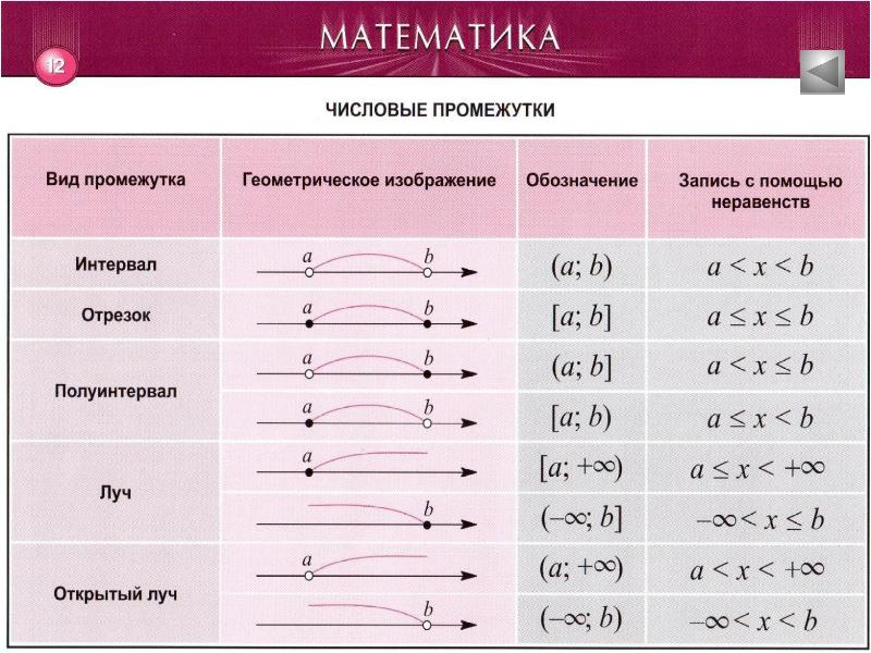 Числовые промежутки 8 класс презентация