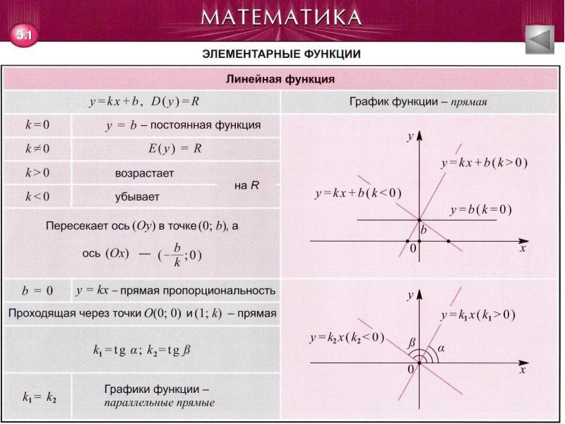 Элементарные функции презентация