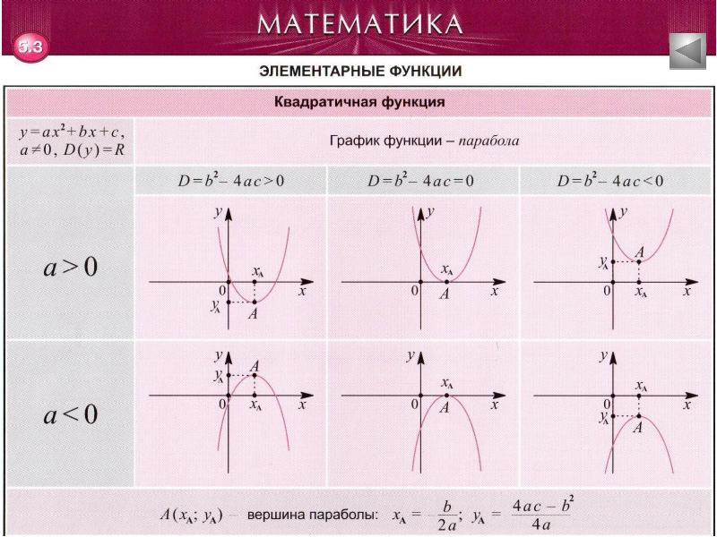 Квадраттық функция презентация