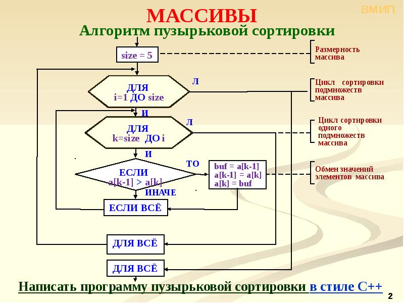 Пузырьковая сортировка блок схема