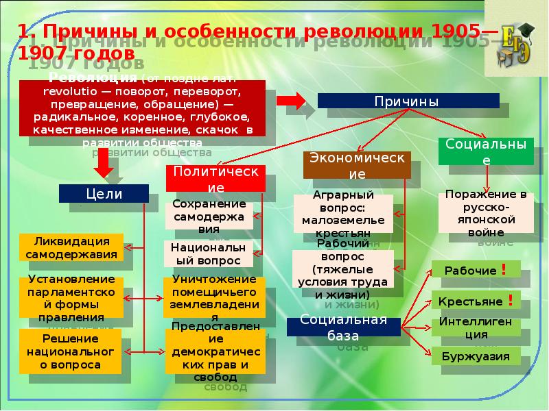 Презентация 1905 революция и самодержавие