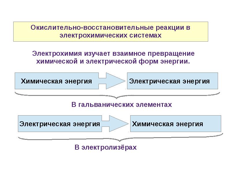 Электрохимические процессы презентация