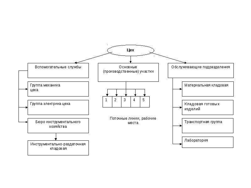 Производственные и обеспечивающие подразделения работают по последовательной схеме