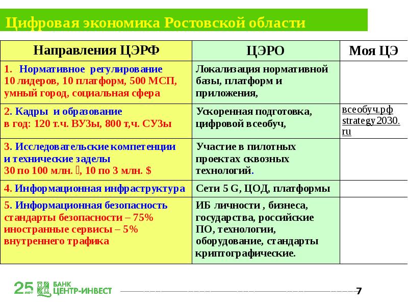 Экономика ростовской области презентация