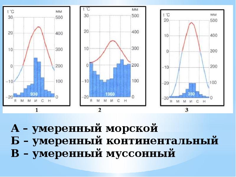 Климатические диаграммы климатических поясов евразии