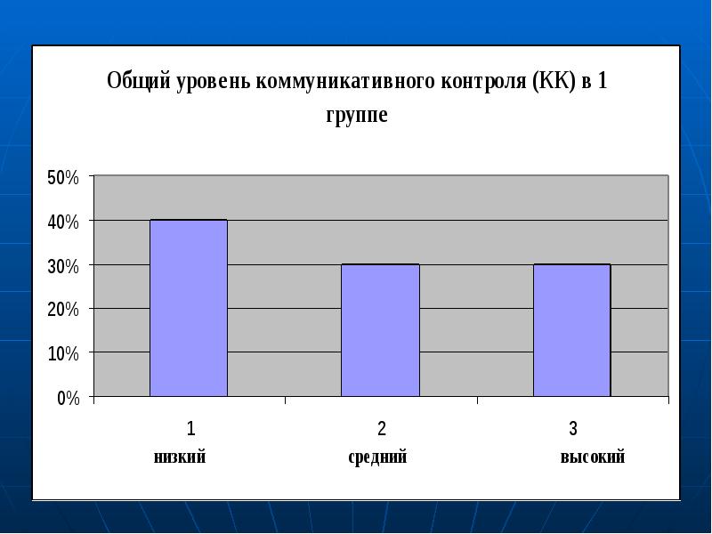 Коммуникативный уровень. Средний коммуникативный контроль. Высокий коммуникативный контроль.