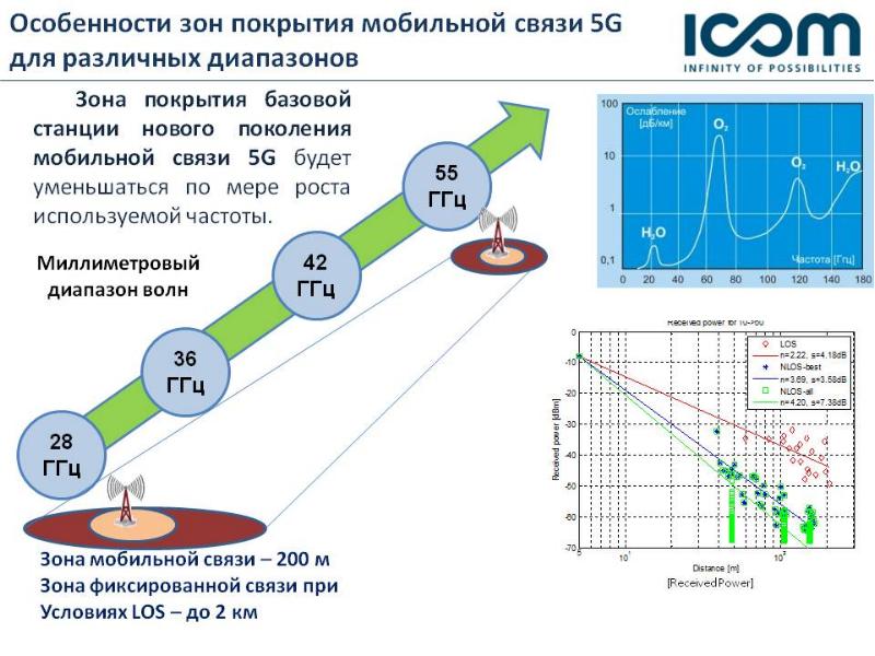 5g сети презентация