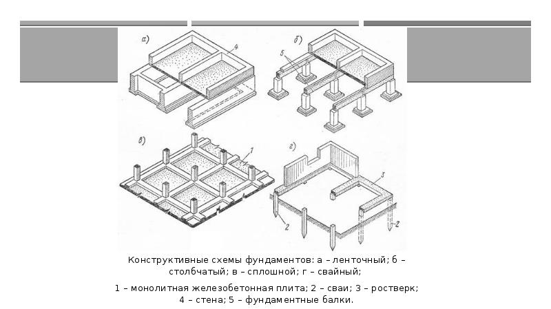 Основные конструктивные схемы фундаментов