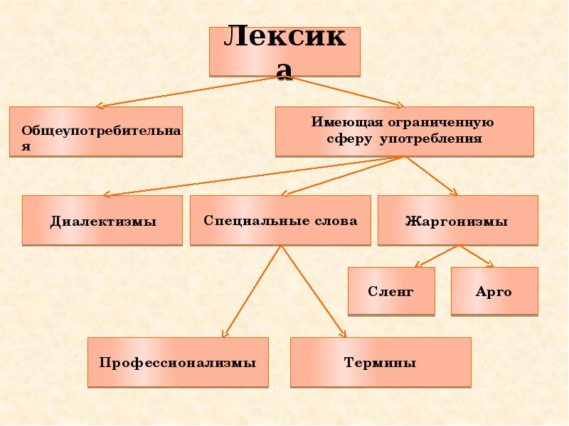 Сферы употребления слов