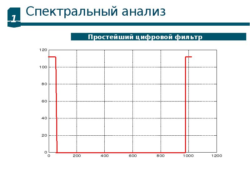 Ед пр. Полигармонический сигнал. Особенности спектрального анализа. Полигармонический сигнал fluent.