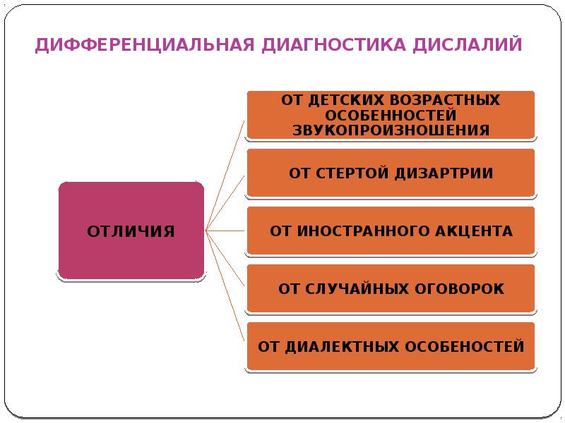 Дислалия презентация по логопедии