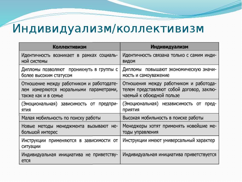 Индивидуализм и коллективизм презентация