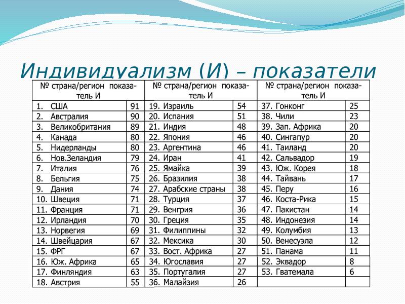 Выберите страну. Показатель России по уровню индивидуализма составляет. Страны по уровню индивидуализма. Страна с высоким индексом индивидуализма. Страны с высоким уровнем индивидуализма.