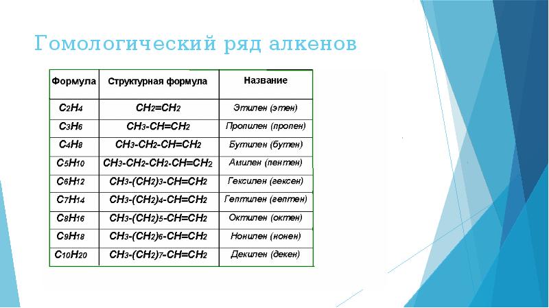 Алкены гомологический ряд. Гомологический ряд и номенклатура алкенов. Алкены номенклатура Гомологический ряд. Гомологический ряд алкенов и номенклатура алкенов. Арены Гомологический ряд таблица.