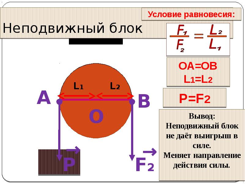 Равновесие блока. Условия равновесия неподвижного блока. Подвижный блок условие равновесия. Условия равновесия подвижного блока. Блок подвижный неподвижный условия равновесия.