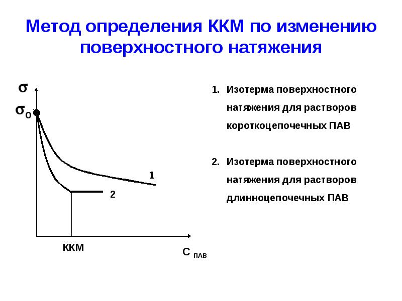 Ккм определения. Изотерма поверхностного натяжения для раствора пав. Измерение поверхностного натяжения ККМ. Изотерма поверхностного натяжения для исследуемых растворов. Определение ККМ по изотермам поверхностного натяжения.