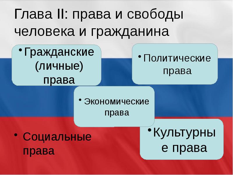 Права человека и права гражданина презентация