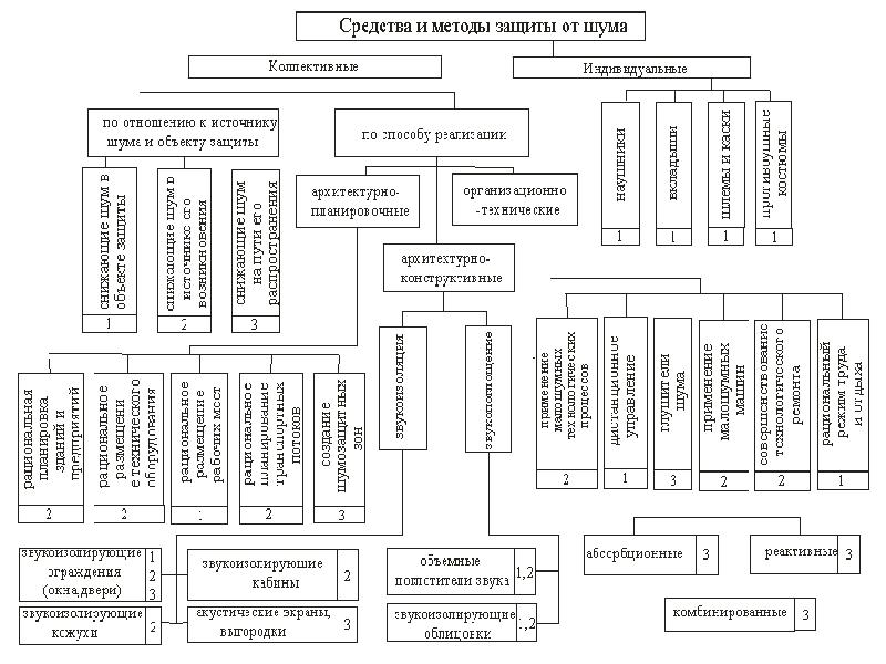 Методы и средства защиты от шума презентация