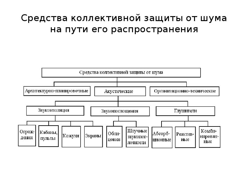 Методы и средства защиты от шума презентация