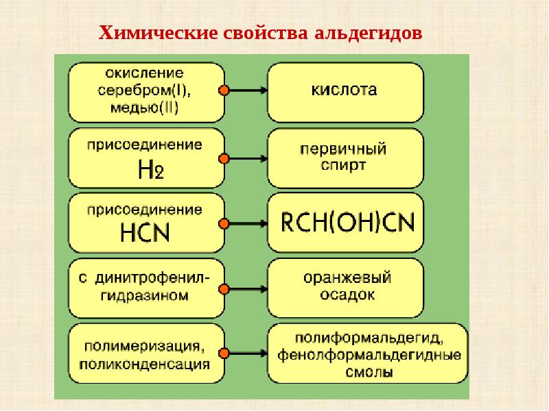 Свойства и применение альдегидов презентация 10 класс