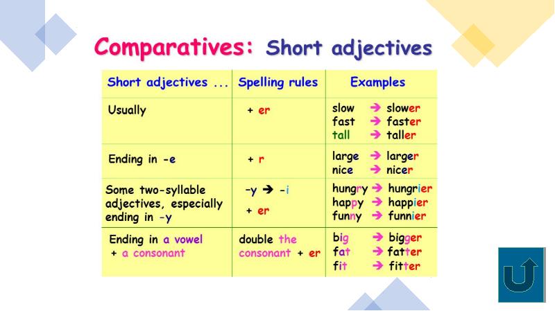Make comparative adjectives. Comparison of adjectives правила. Comparative adjectives правило. Degrees of Comparison of adjectives правило. Comparatives правило.