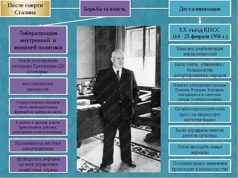 Ссср в 1950 1960 годы презентация