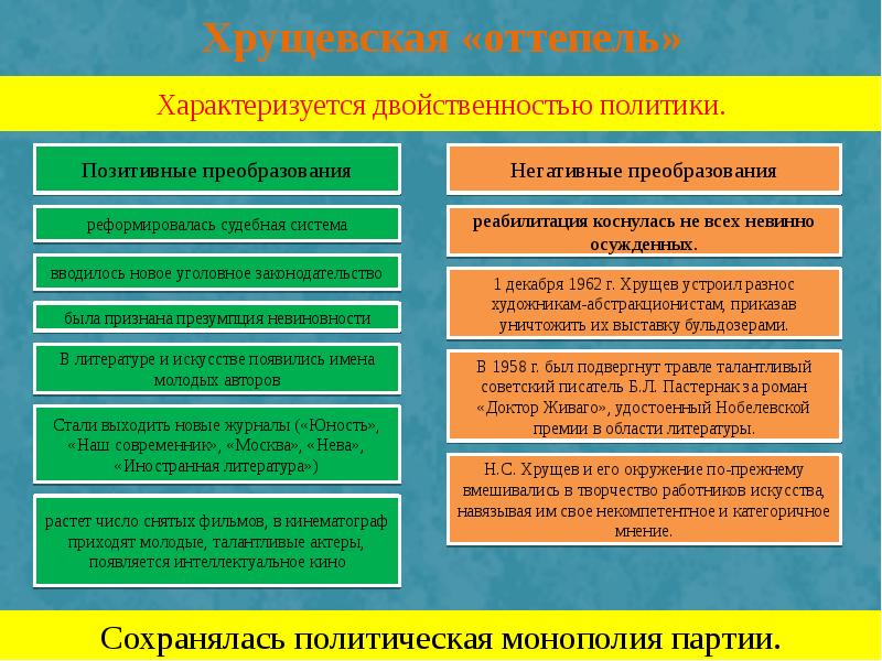 Заполните схему овд в период хрущевский оттепели 1953 1964 гг