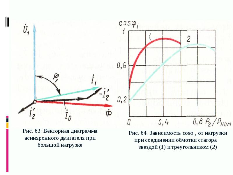 Векторная диаграмма асинхронной машины в режиме генератора