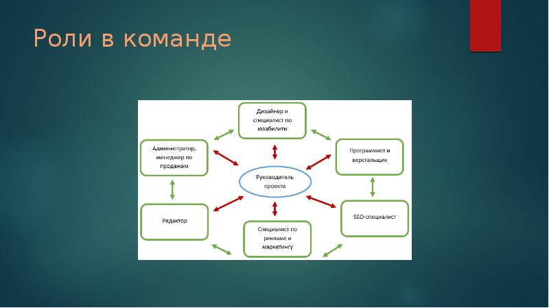 Зеленое управление проектами