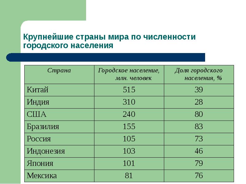 Крупнейшие страны мира презентация