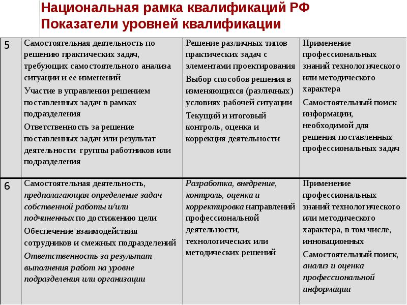 Об утверждении уровней квалификации в целях разработки проектов профессиональных стандартов