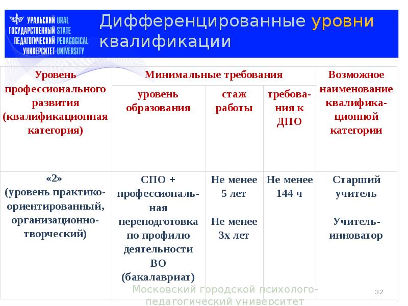 Об утверждении уровней квалификации в целях разработки проектов профессиональных стандартов